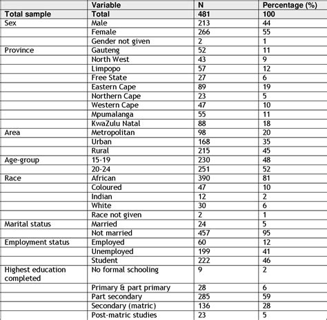 Table 1 From Determinants Of Risky Sexual Behaviour Among Young Adults