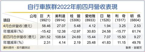 自行車廠 業績兩樣情 上市櫃 旺得富理財網