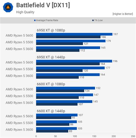 Amd Ryzen 5 5500 Review Yea Or Nay Techspot