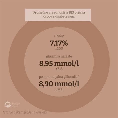 Za To Obilje Avamo Svjetski Dan Dijabetesa Zagreba Ko Dijabeti Ko