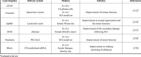 siRNA therapeutic applications in spinal cord injury. | Download ...