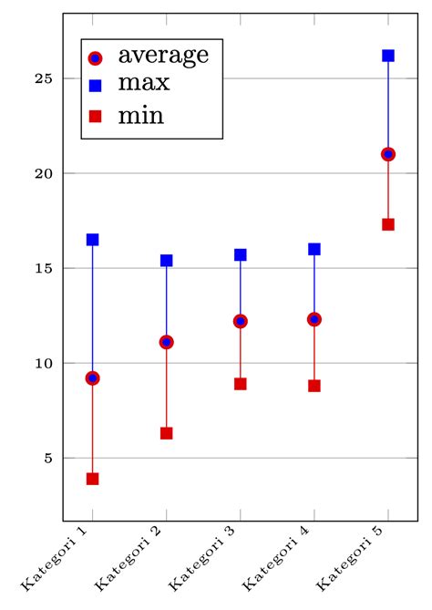 Tikz Pgf Min Max And Average Bar Chart Tex Latex Stack Exchange