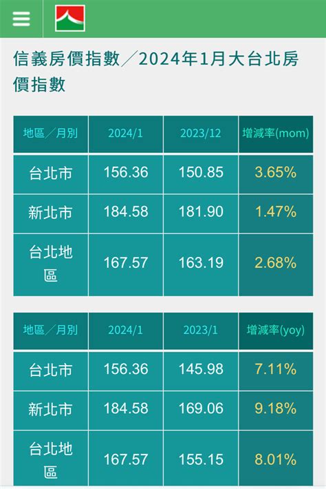 2024年1月信義房價指數 Ptt Hito