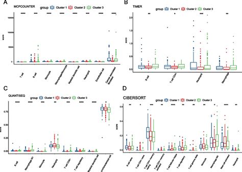 The Analysis Of Tumor Microenvironment Tme In The Three Subtypes Ad Download Scientific