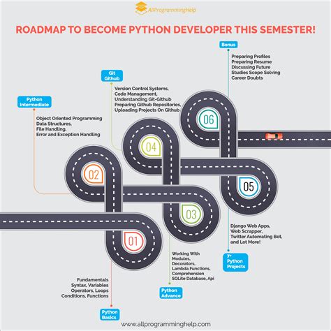 Roadmap To Become Python Developer This Semester Make An Infographic