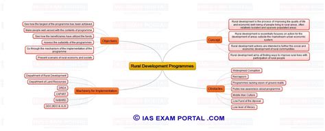 Mind Maps For Upsc Public Administration Rural Development Programmes