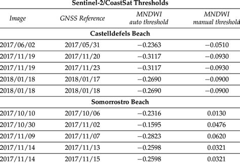 MNDWI Modified Normalized Difference Water Index Automatic And Manual