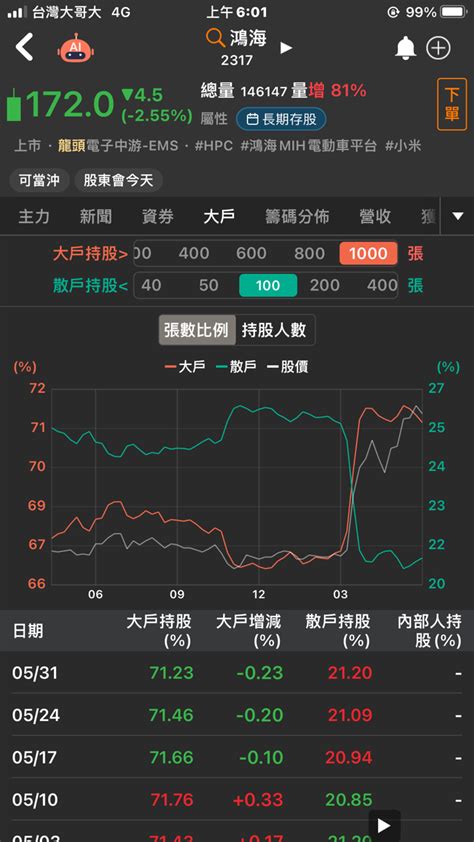 2317 鴻海 早安 越來越多散戶進場鴻海了｜cmoney 股市爆料同學會