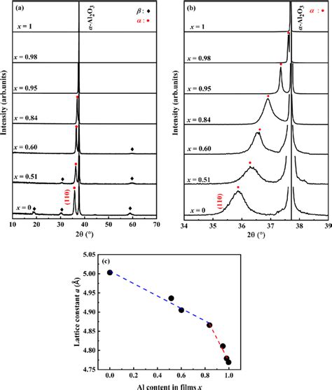 XRD Patterns Of AlxGa 1x 2 O 3 Films With Different Al