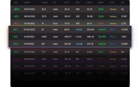 Unusual Options Flow Scanner Cheddar Flow