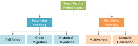 How To Select A Stress Testing Methodology