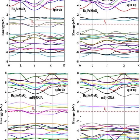 Calculated Electronic Band Structure For The Cubic Perovskite Ba2femoo6 Download Scientific