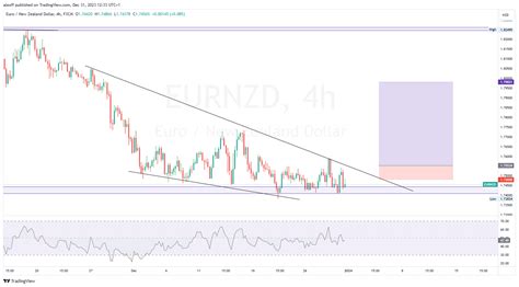 FX EURNZD Chart Image By Alexff TradingView