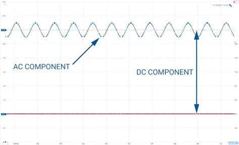 PicoScope Oscilloscope AC Coupling