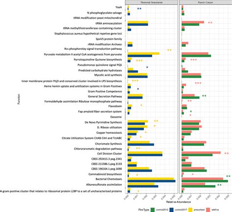 The functional gene sequences that varied between the treatments. The ... 