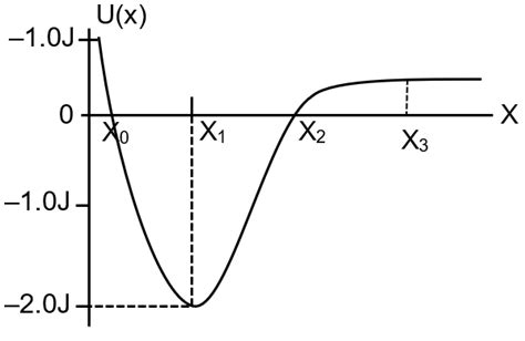 A Conservative Force Has The Potential Energy Function Ux As Shown By The Graph A Particle