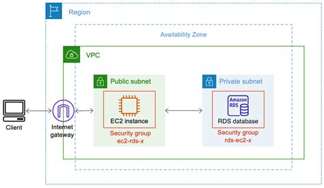 Amazon Rds Amazon Ec Amazon Elastic Compute Cloud