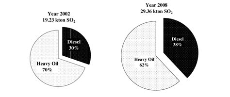 Sulphur Dioxide Production For Years 2002 And 2008 Download Scientific Diagram