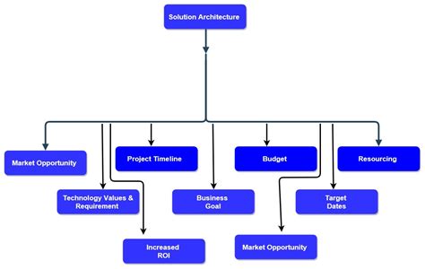 The Benefits Of Solution Architecture Solutions Architect S Handbook