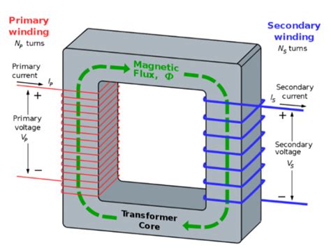 Transformer Core 101 Manufacturing The Best Transformer Core Possible