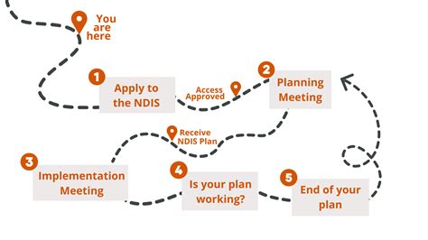 Navigating Your Own Ndis Journey — Ndis Solutions