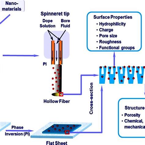 Fabrication Of Conventional Nanocomposite Membranes 130 Reproduced Download Scientific