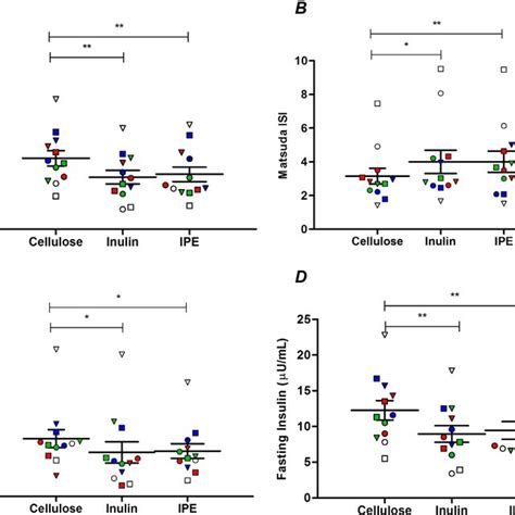 A Homeostatic Model Assessment 2 Insulin Resistance Homa2 Ir B