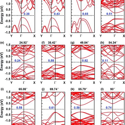 Computed Band Structures Of The Twisted Bilayer Bp Versus Twist Angle Download Scientific