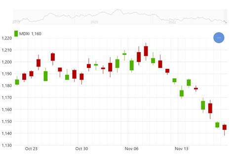 Candlestick Chart - amCharts