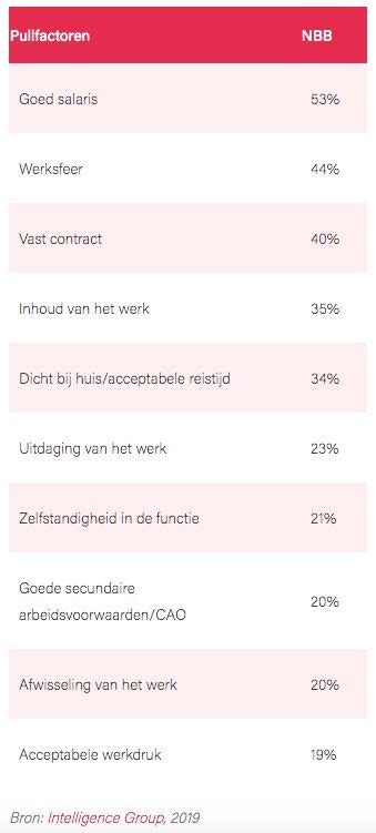 Salarisinformatie Belangrijkste Onderdeel In Vacatureteksten Chro Nl