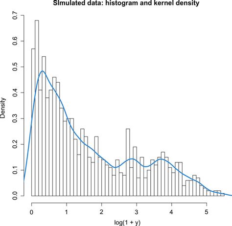 Histogram And Kernel Density Estimate Of The Log Transformed Simulated