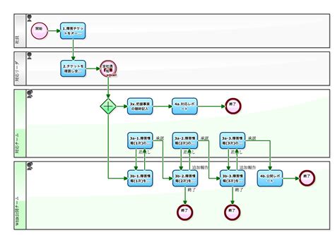 ワークフローサンプル: 「障害チケット」のステータス、自動的に社内共有される仕組