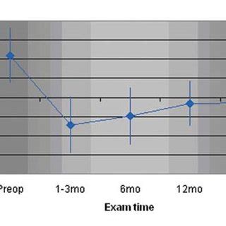 Graph Of The Mean Cycloplegic Spherical Equivalent In Diopters At