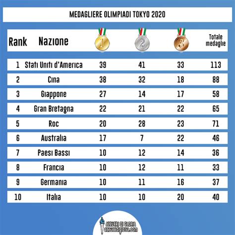 Tokyo 2020 il medagliere l Italia è tra le migliori 10 con 40