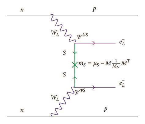 Feynman diagram for neutrinoless double beta decay due to exchange of ...