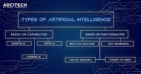 Types Of Artificial Intelligence Explained Arcitech Ai