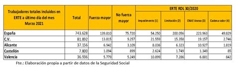 Valoración CEV Paro contratación y afiliación marzo de 2021 CEV