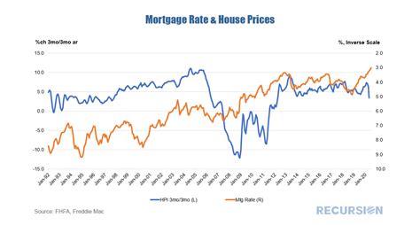 House Prices and Mortgage Rates - RECURSION CO