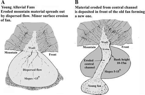 Alluvial Fan Diagram