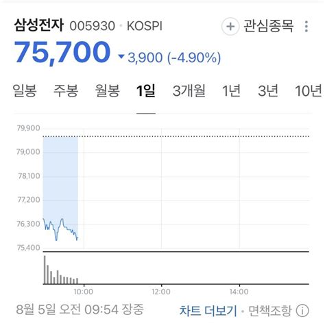 실시간삼성전자 주가 근황ㄷㄷㄷ 유머움짤이슈 에펨코리아