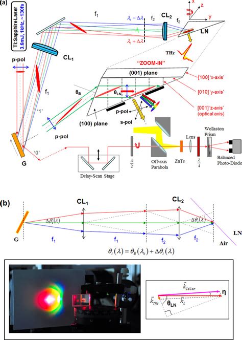 A The Schematic Layout Of The Thz Generation Setup ‘birds Eye