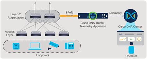 Cisco Dna Traffic Telemetry Appliance Data Sheet Cisco