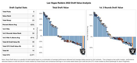 What Are The Las Vegas Raiders Team Needs In The 2022 Nfl Draft