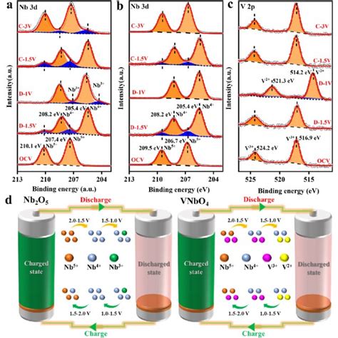 Ex Situ XPS Spectra Of A Nb 3d In T Nb 2 O 5 B Nb 3d And C V 2p In