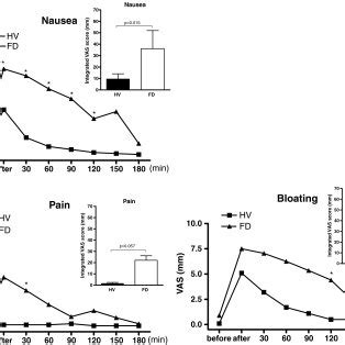 Postprandial symptoms nausea, pain and bloating in the 8 FD patients ...