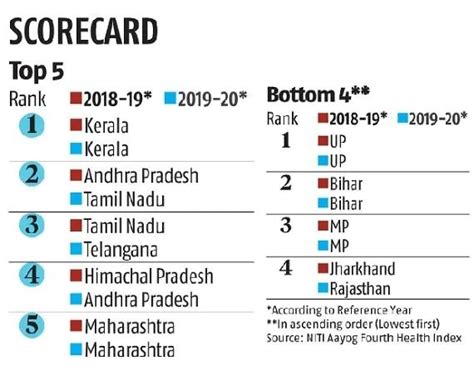 NITI Aayog Health Index INSIGHTS IAS Simplifying UPSC IAS Exam