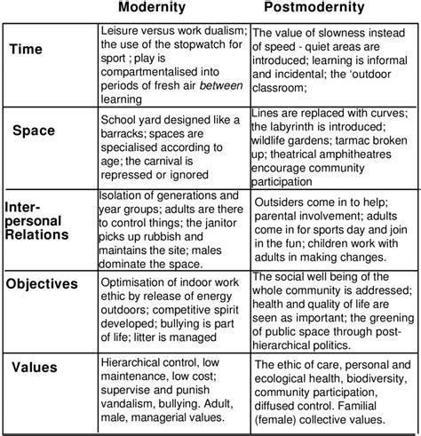 School grounds with attendant meanings in modernity and postmodernity ...