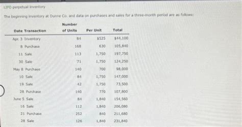 Solved The Beginning Inventory At Dunne Co And Data On Chegg