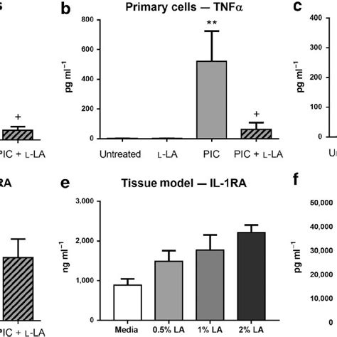 L Lactic Acid L La And D La Inhibit Tlr Agonist Mediated Inflammatory