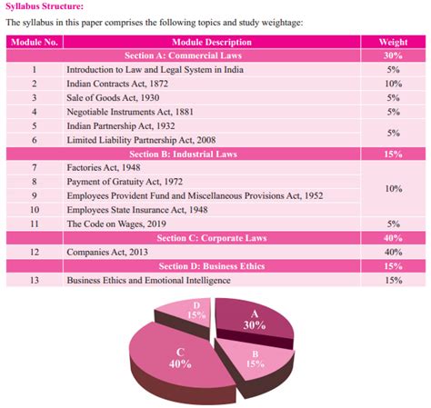 Cma Inter Business Laws And Ethics Study Material Important Questions